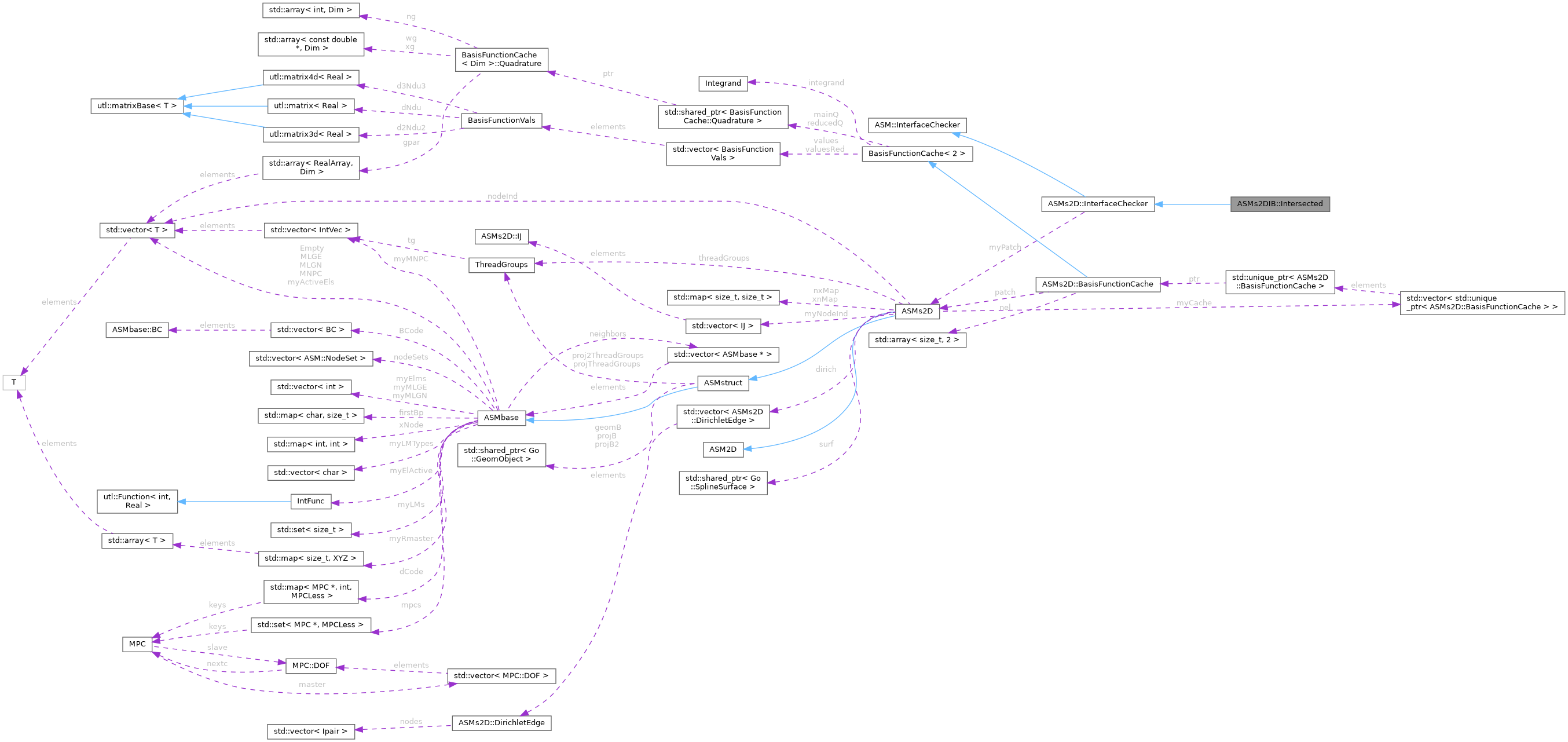 Collaboration graph