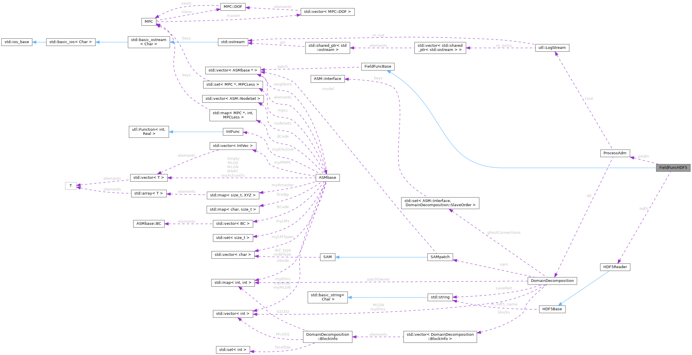 Collaboration graph