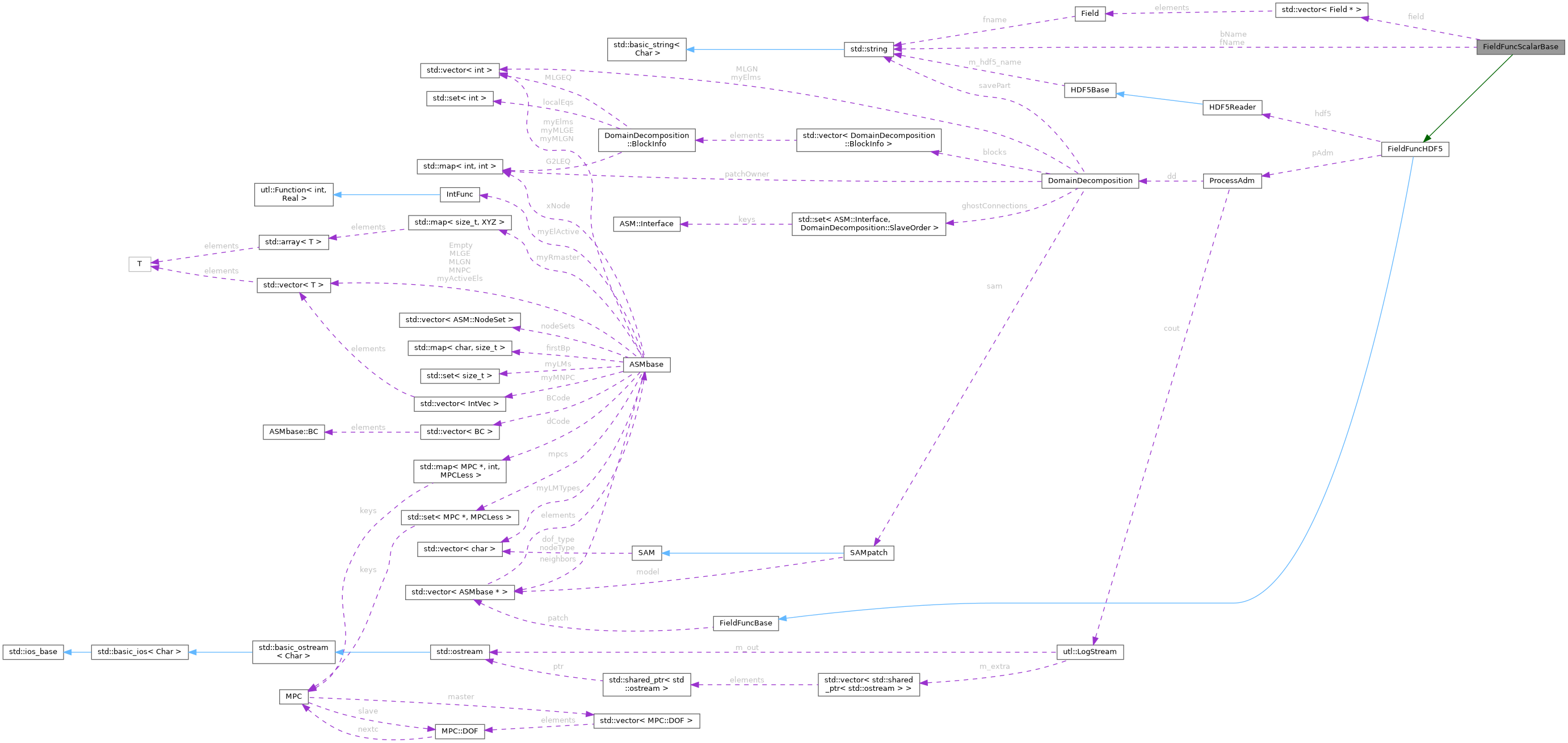Collaboration graph